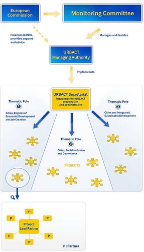 Urbact