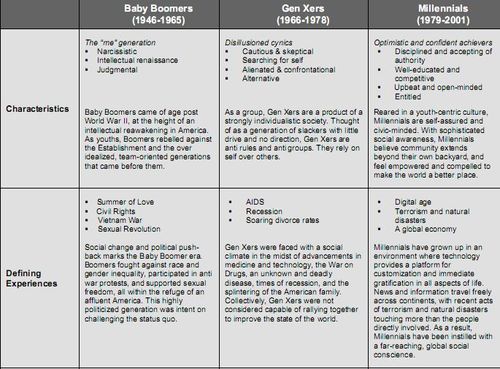 Generational-characteristics