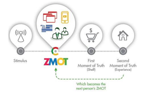 Zmot