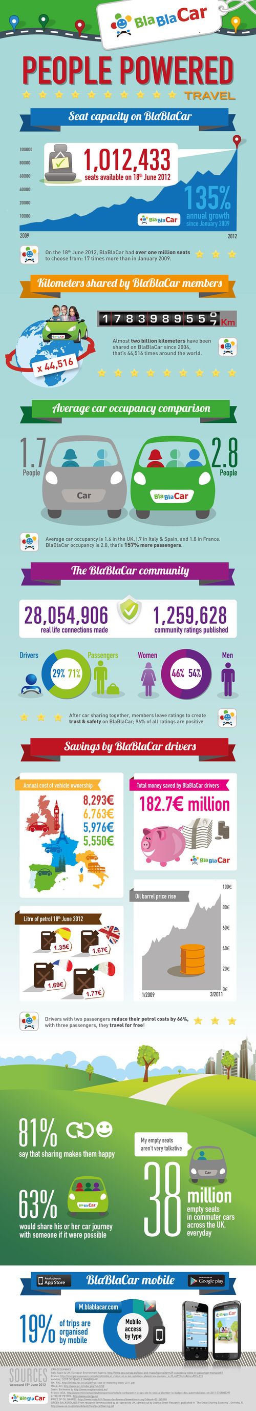 Infographic-blablacar-covoiturage