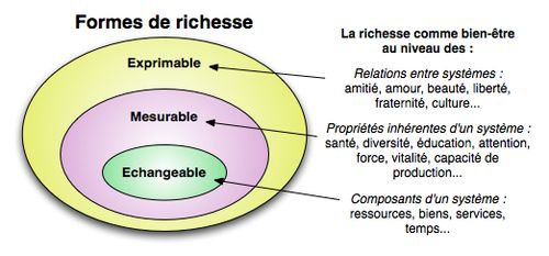 Formes_de_richesse