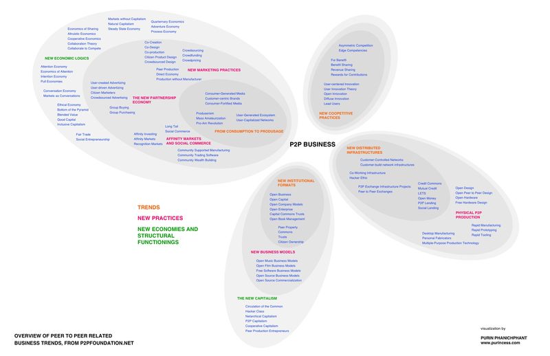 P2PBusinessVisualization1