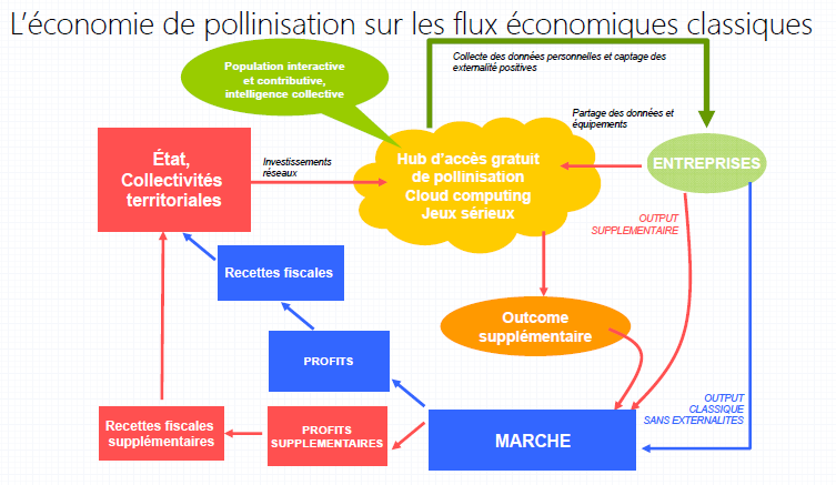 Pollinisation